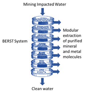 Figure 1: Bioderived Element Resource Separation Technology